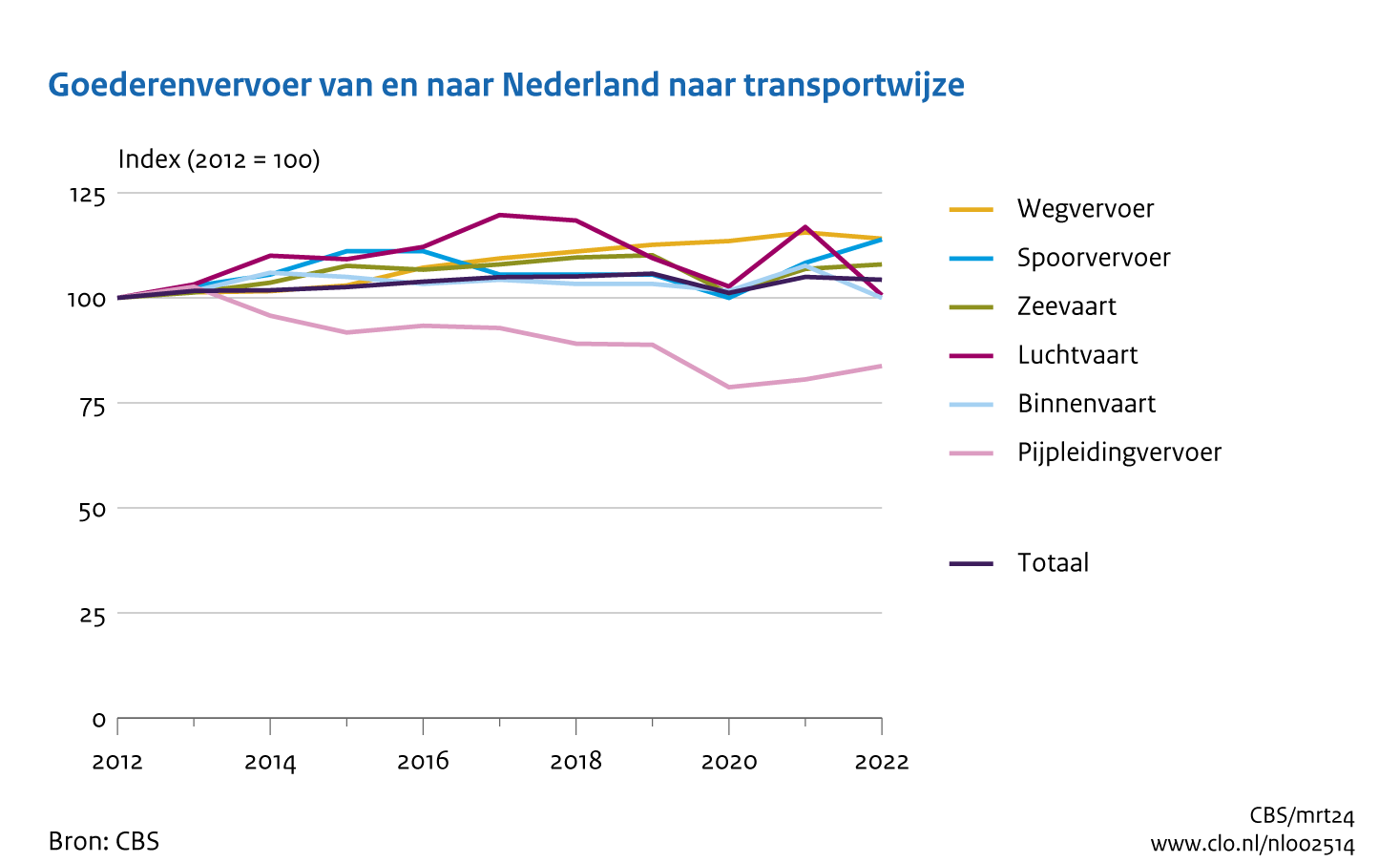 Lijngrafiek met de ontwikkeling van het goederenvervoer van en naar Nederland naar vervoerwijze van 2012 tot en met 2022. Het vervoerd ladinggewicht als indexcijfer wordt weergegeven in de grafiek. Het wegvervoer is geleidelijk toegenomen en in 2022 14 procent hoger dan in 2012. In 2020 was er een dip in het goederenvervoer via binnenvaart, zeevaart, spoor, pijpleiding en luchtvaart te zien.