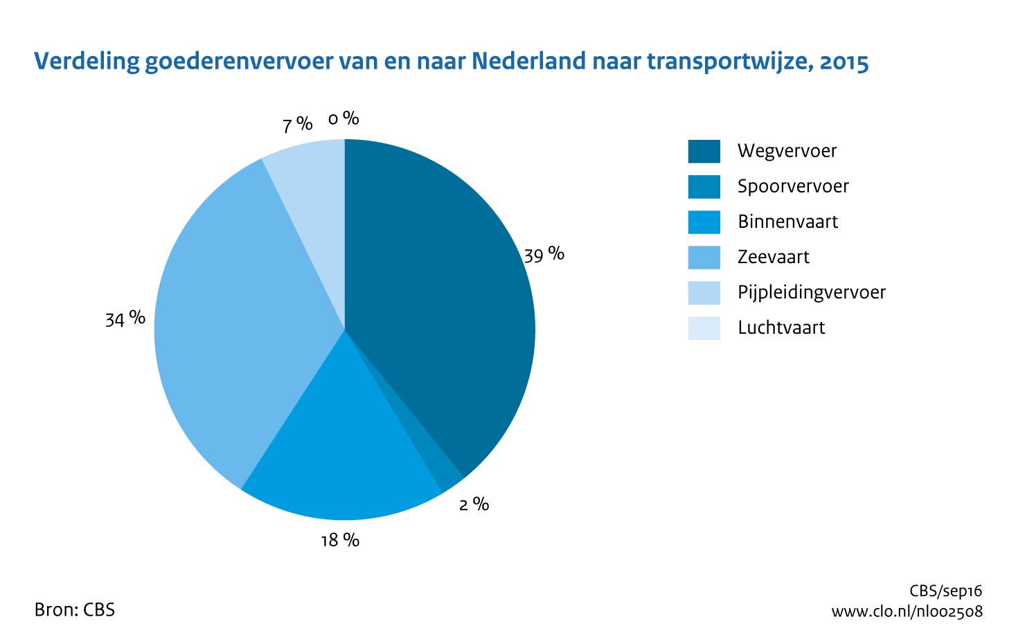 Figuur Verdeling goederenvervoer van en naar Nederland naar modaliteit. In de rest van de tekst wordt deze figuur uitgebreider uitgelegd.