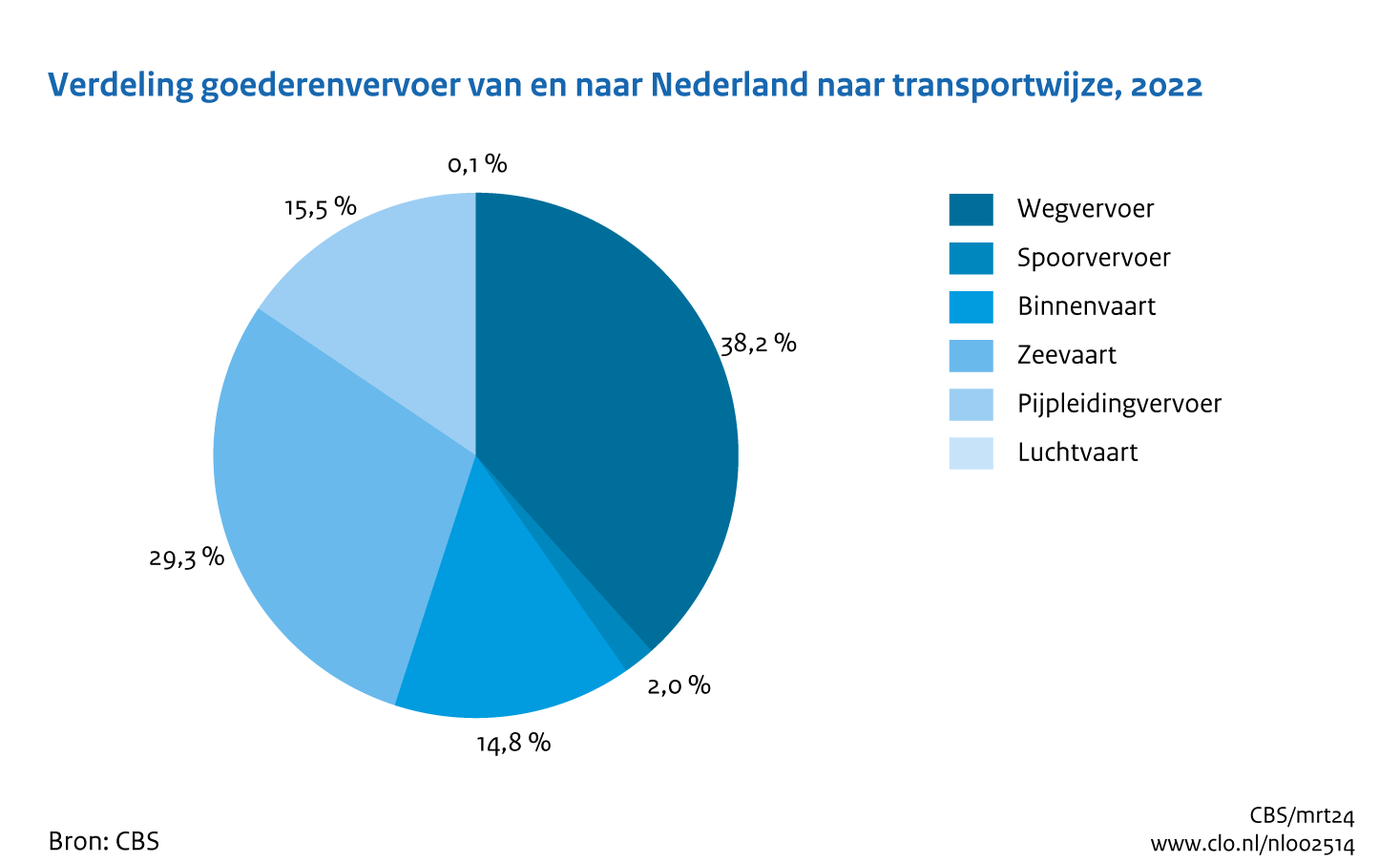Taartgrafiek met de verdeling van het goederenvervoer van en naar Nederland naar transportwijze in 2022. Wegvervoer en zeevaart hebben de grootste aandelen met respectievelijk 38 en 29 procent.