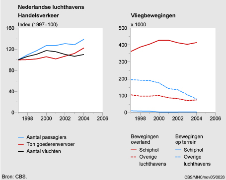 Figuur Figuur bij indicator Vliegbewegingen en handelsverkeer op Nederlandse luchthavens, 1997-2004. In de rest van de tekst wordt deze figuur uitgebreider uitgelegd.