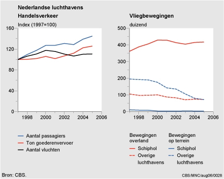 Figuur Figuur bij indicator Vliegbewegingen en handelsverkeer op Nederlandse luchthavens, 1997-2005. In de rest van de tekst wordt deze figuur uitgebreider uitgelegd.