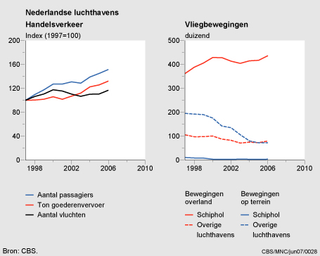 Figuur Figuur bij indicator Vliegbewegingen en handelsverkeer op Nederlandse luchthavens, 1997-2006. In de rest van de tekst wordt deze figuur uitgebreider uitgelegd.