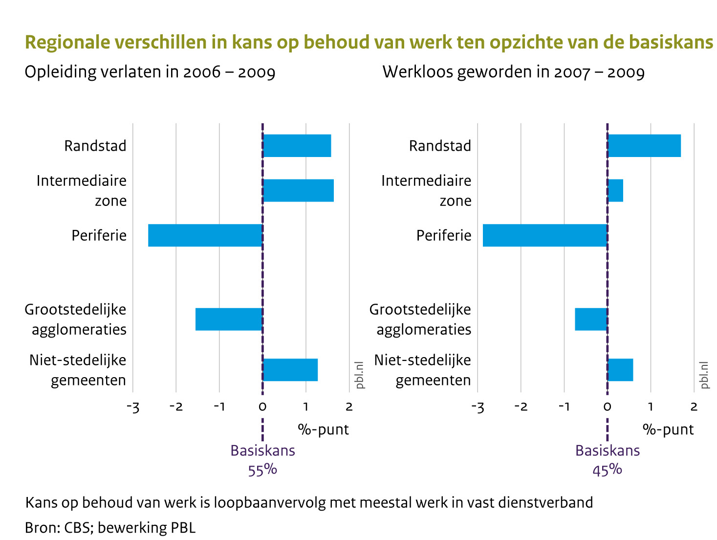 Starters op de arbeidsmarkt en voormalig werklozen uit de regio's in de periferie (noorden, oosten, Zeeland en Limburg) hebben minder kans op werkzekerheid dan vergelijkbare personen uit de rest van het land. Ook in de 22 grootste steden hebben deze groepen minder kans op werkzekerheid.