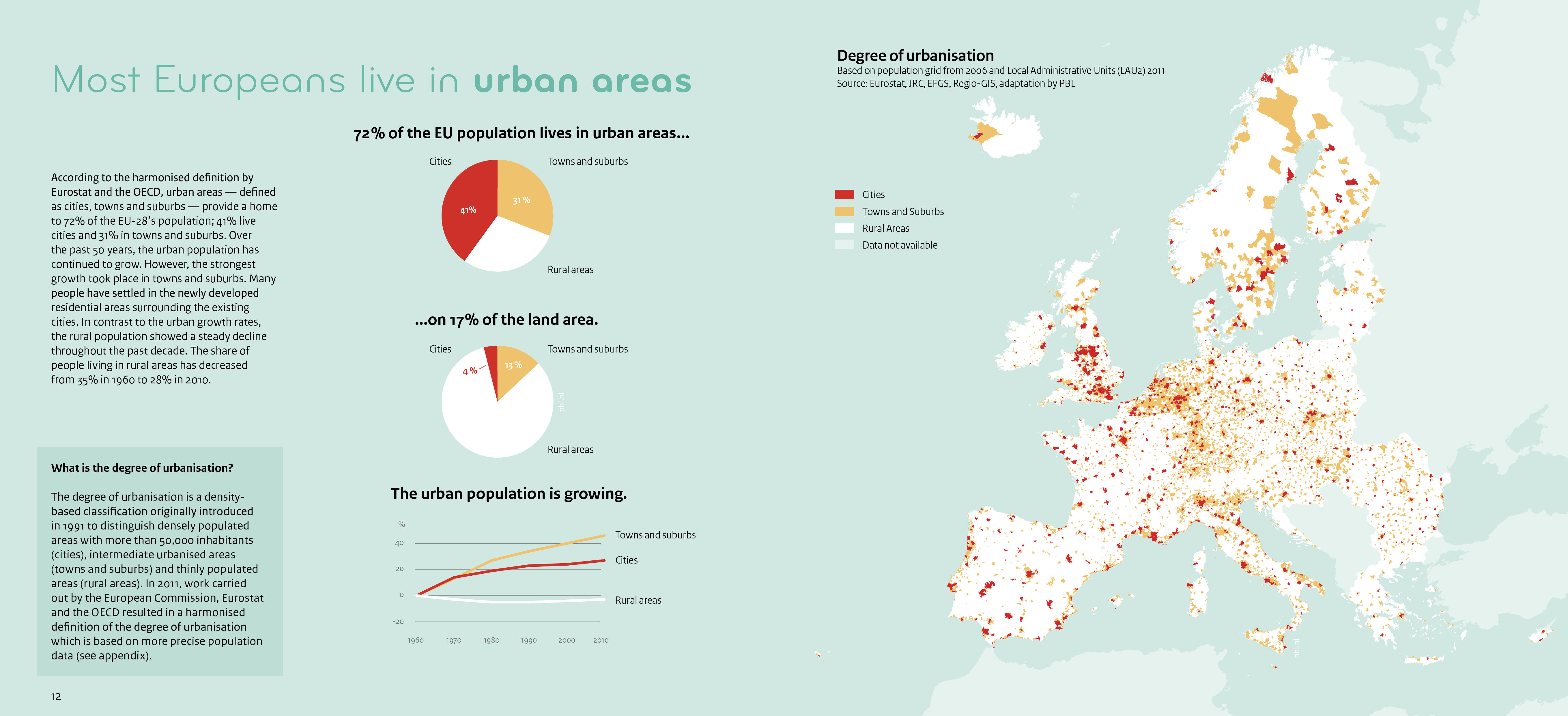 This infographic shows the share of EU population living in ‘cities’, ‘towns and suburbs’ and ‘rural areas’.