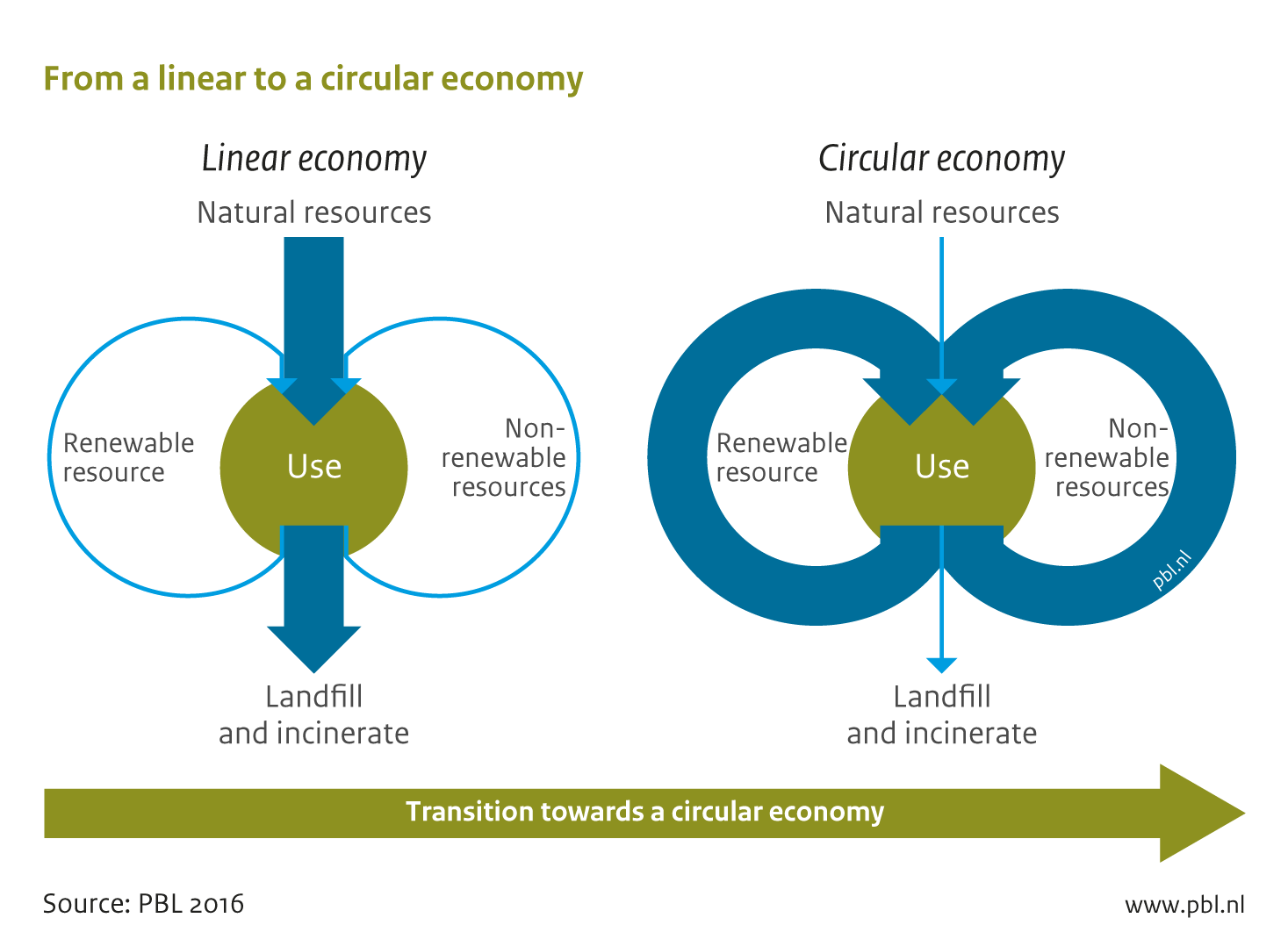 The circular economy is seen as a logical alternative to a linear economy. In a linear economy, natural resources are extracted for producing materials that are manufactured in products to be incinerated or landfilled after use. The essence of a circular economy is to preserve natural resources by retaining the quality and value of products and their parts, and the materials.