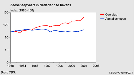 Figuur Figuur bij indicator Zeescheepvaart in Nederland: aantal schepen en overslag, 1980-2004. In de rest van de tekst wordt deze figuur uitgebreider uitgelegd.