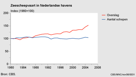 Figuur Figuur bij indicator Zeescheepvaart in Nederland: aantal schepen en overslag, 1980-2005. In de rest van de tekst wordt deze figuur uitgebreider uitgelegd.