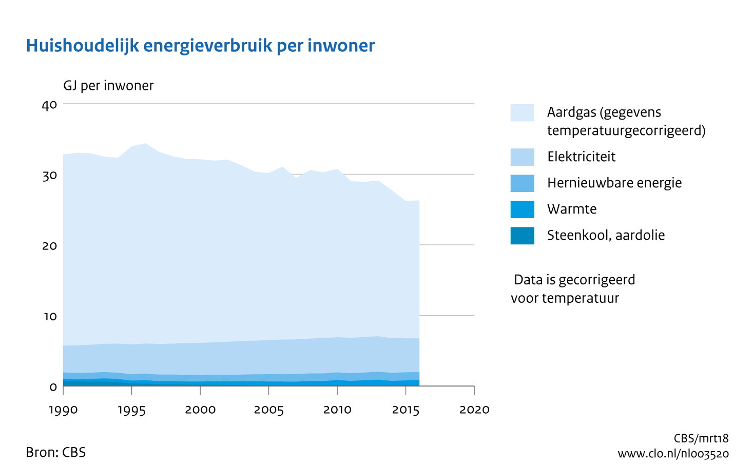 Figuur Energieverbruik huishoudens per inwoner, 1990-2016. In de rest van de tekst wordt deze figuur uitgebreider uitgelegd.