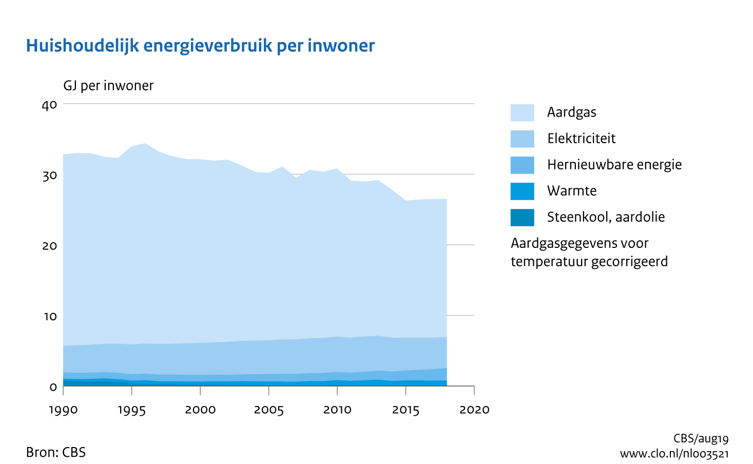 Figuur Energieverbruik huishoudens per inwoner, 1990-2018. In de rest van de tekst wordt deze figuur uitgebreider uitgelegd.