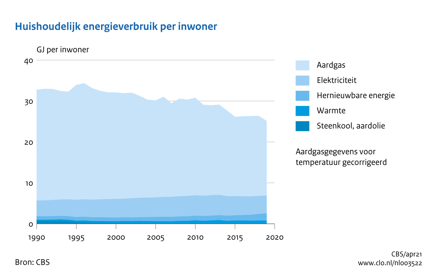 Figuur Energieverbruik huishoudens per inwoner, 1990-2019. In de rest van de tekst wordt deze figuur uitgebreider uitgelegd.