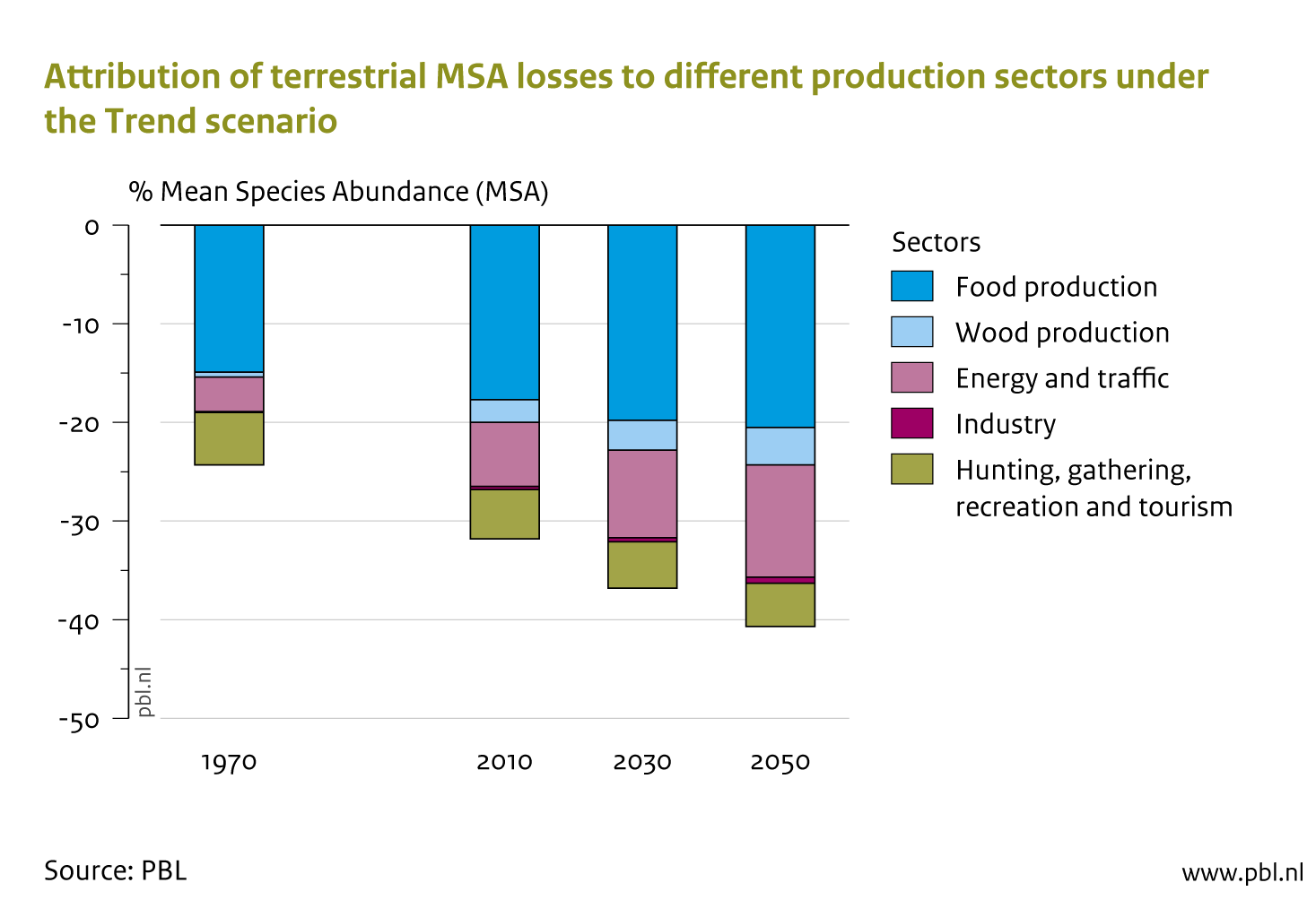 In addition to the sectors of agriculture, forestry, fisheries and water, the energy and transport sectors are also responsible for the projected loss of biodiversity (particularly due to their contribution to climate change).