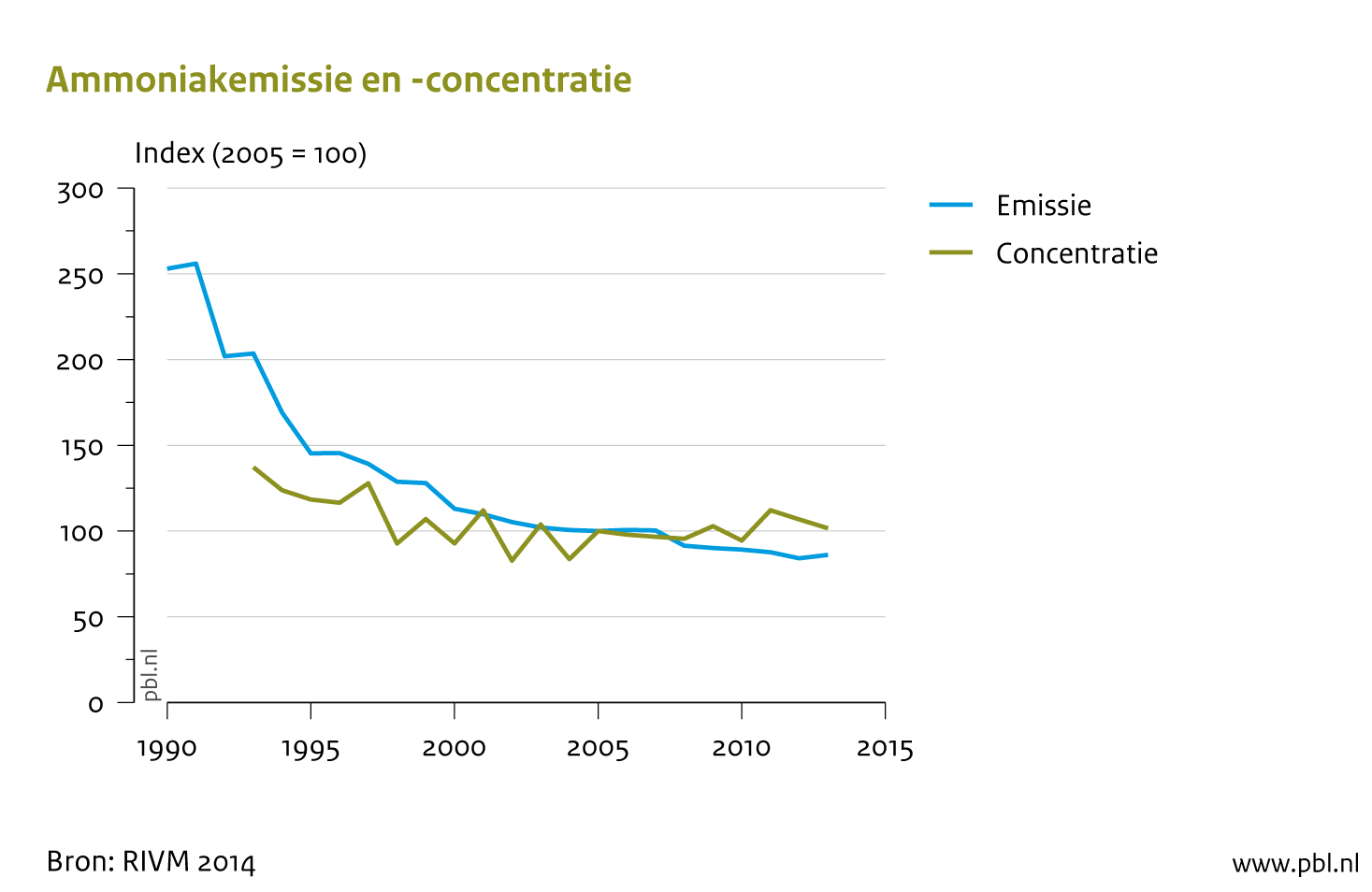 Berekende emissies en het gemiddelde van de in Nederland gemeten ammoniakconcentraties in de lucht.