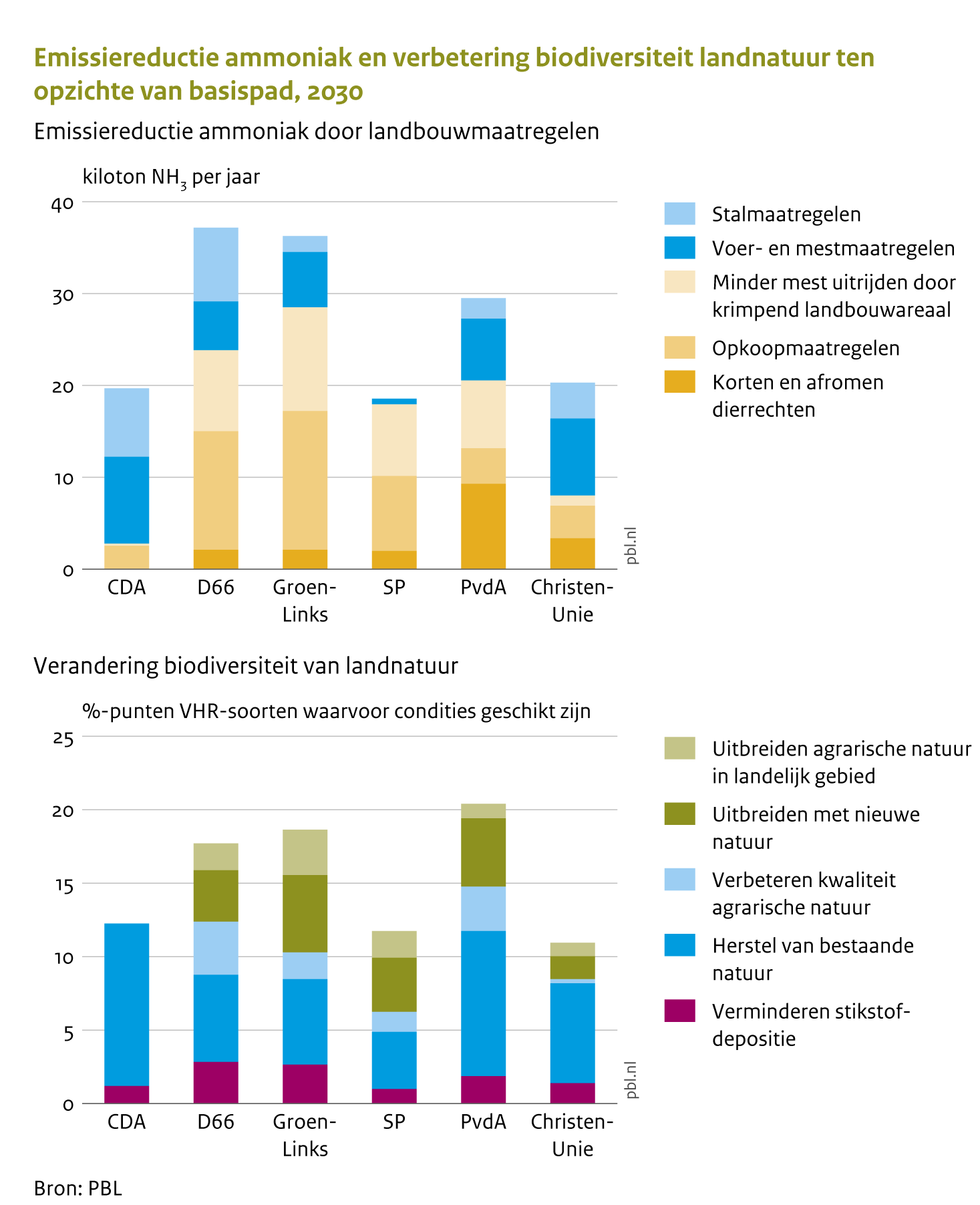 De figuur over ammoniakemissies laat zien wat de effecten zijn van de voorgestelde landbouwmaatregelen van de politieke partijen op de emissie van ammoniak. Bij uitvoering van de voorgestelde maatregelen dalen ten opzichte van het basispad de ammoniakemissies in 2030 naar verwachting circa 20 kiloton per jaar voor het CDA, de SP en de ChristenUnie, circa 30 kiloton per jaar voor de PvdA en circa 35 kiloton per jaar voor D66 en GroenLinks. De figuur over biodiversiteit van landnatuur laat zien wat de effecten zijn van de voorgestelde maatregelenpakketten van de politieke partijen zijn op de benodigde condities voor een gunstige staat van instandhouding van Vogel- en Habitatrichtlijnsoorten op het land. Bij uitvoering van de maatregelenpakketten verbeteren ten opzichte van het basispad deze condities in 2030 met 10 procentpunt voor het CDA, SP en de ChristenUnie en 15 tot 20 procentpunt bij D66, GroenLinks en de PvdA.