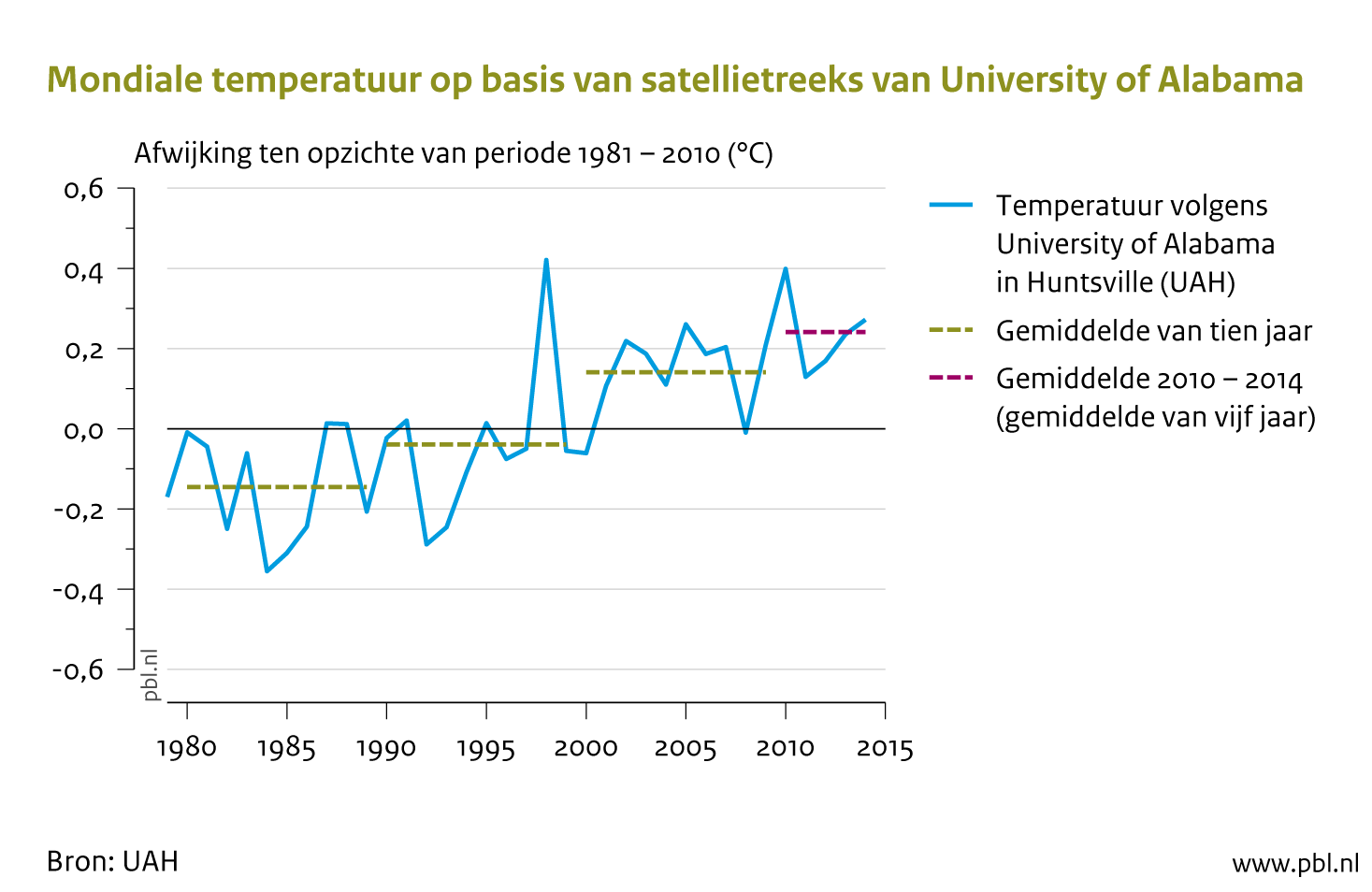 De UAH-temperatuurreeks vanaf 1979 (daarvoor waren er geen satellieten beschikbaar). De groene gestippelde lijnen geven het gemiddelde van opeenvolgende periodes van 10 jaar. De laatste lijn is het gemiddelde van de periode 2010-2014.