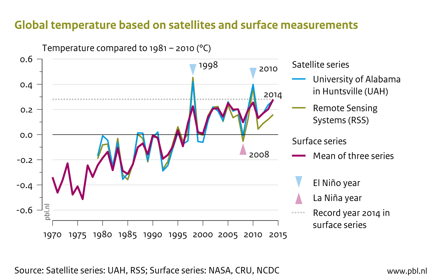 Temperatures according to 2 satellite series (UAH and RSS). The purple line indicates the mean of the three surface temperature series. The satellite series show peaks in 1998 and 2010, as a result of an El Niño, which are greater than those in the surface temperature series. The low satellite value for 2008 coincides with the opposite of an El Niño: La Niña. Note how the last 4 years in the RSS series are far below those in the other series. According to the surface temperature measurement, 2014 was the warmest year on record!