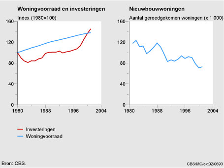 Figuur Figuur bij indicator Woningvoorraad, investeringen en nieuwbouwwoningen, 1980-2001. In de rest van de tekst wordt deze figuur uitgebreider uitgelegd.