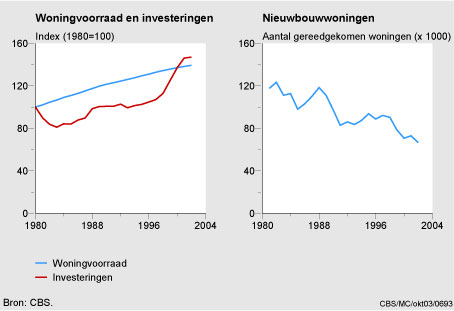 Figuur Figuur bij indicator Woningvoorraad, investeringen en nieuwbouwwoningen, 1980-2002. In de rest van de tekst wordt deze figuur uitgebreider uitgelegd.
