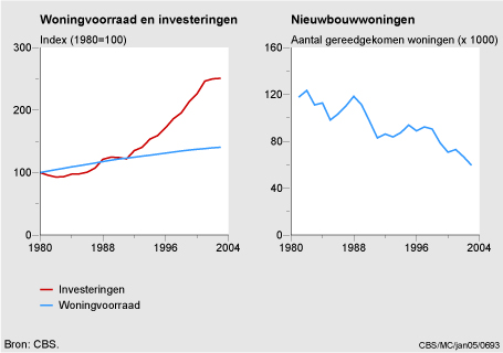 Figuur Figuur bij indicator Woningvoorraad, investeringen en nieuwbouwwoningen, 1980-2003. In de rest van de tekst wordt deze figuur uitgebreider uitgelegd.