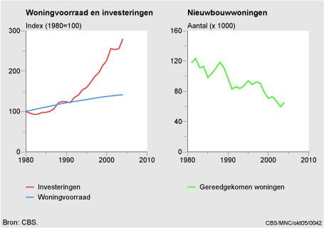 Figuur Figuur bij indicator Woningvoorraad, investeringen en nieuwbouwwoningen, 1980-2004. In de rest van de tekst wordt deze figuur uitgebreider uitgelegd.