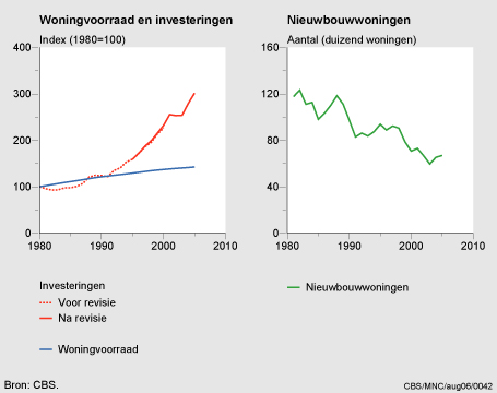 Figuur Figuur bij indicator Woningvoorraad, investeringen en nieuwbouwwoningen, 1980-2005. In de rest van de tekst wordt deze figuur uitgebreider uitgelegd.
