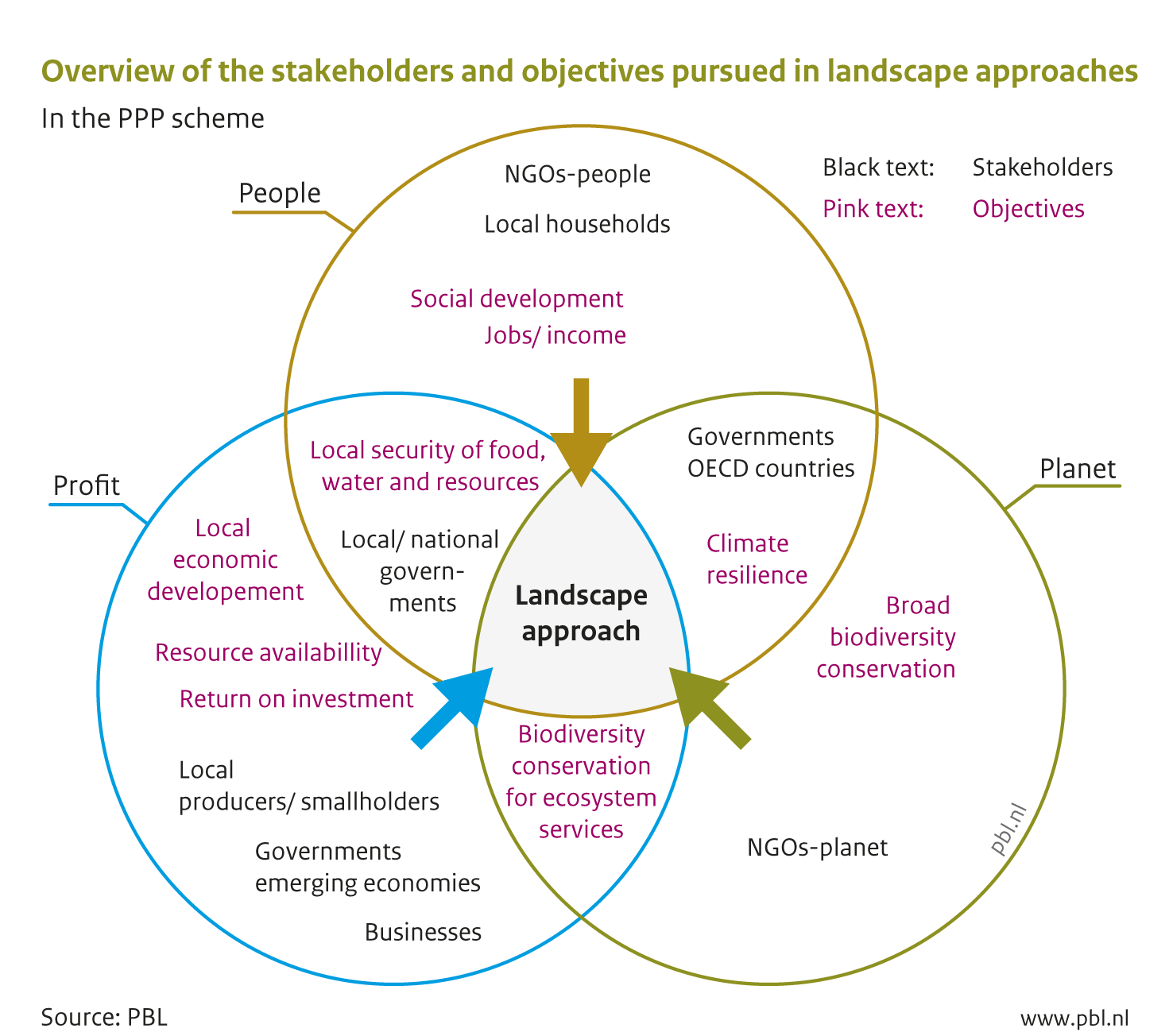 The landscape approach aims to develop a shared vision for the future by integrating the objectives of all stakeholders at landscape level, in order to establish long-term integrated sustainable development.