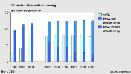 Figuur Figuur bij indicator Capaciteit van afvalwaterzuiveringsinstallaties, 1980-2000. In de rest van de tekst wordt deze figuur uitgebreider uitgelegd.
