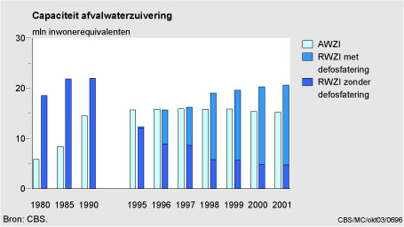 Figuur Figuur bij indicator Capaciteit van afvalwaterzuiveringsinstallaties, 1980-2001. In de rest van de tekst wordt deze figuur uitgebreider uitgelegd.