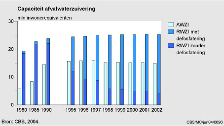 Figuur Figuur bij indicator Capaciteit van afvalwaterzuiveringsinstallaties, 1980-2002. In de rest van de tekst wordt deze figuur uitgebreider uitgelegd.