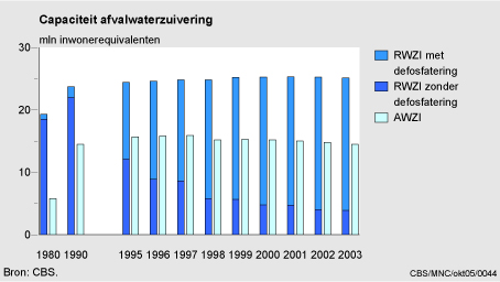 Figuur Figuur bij indicator Capaciteit van afvalwaterzuiveringsinstallaties, 1980-2003. In de rest van de tekst wordt deze figuur uitgebreider uitgelegd.