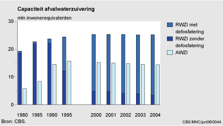 Figuur Figuur bij indicator Capaciteit van afvalwaterzuiveringsinstallaties, 1980-2004. In de rest van de tekst wordt deze figuur uitgebreider uitgelegd.