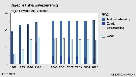 Figuur Figuur bij indicator Capaciteit van afvalwaterzuiveringsinstallaties, 1980-2005. In de rest van de tekst wordt deze figuur uitgebreider uitgelegd.