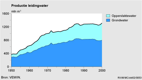 Figuur Figuur bij indicator Productie van leidingwater, 1950-2000. In de rest van de tekst wordt deze figuur uitgebreider uitgelegd.