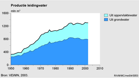 Figuur Figuur bij indicator Productie van leidingwater, 1950-2002. In de rest van de tekst wordt deze figuur uitgebreider uitgelegd.