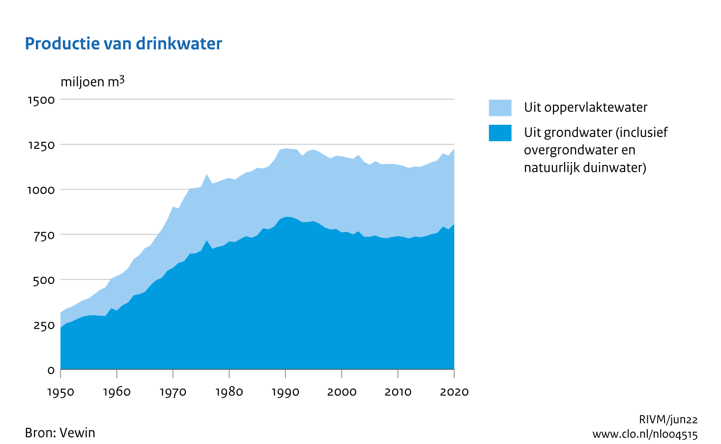 Figuur Trend productie van drinkwater. In de rest van de tekst wordt deze figuur uitgebreider uitgelegd.