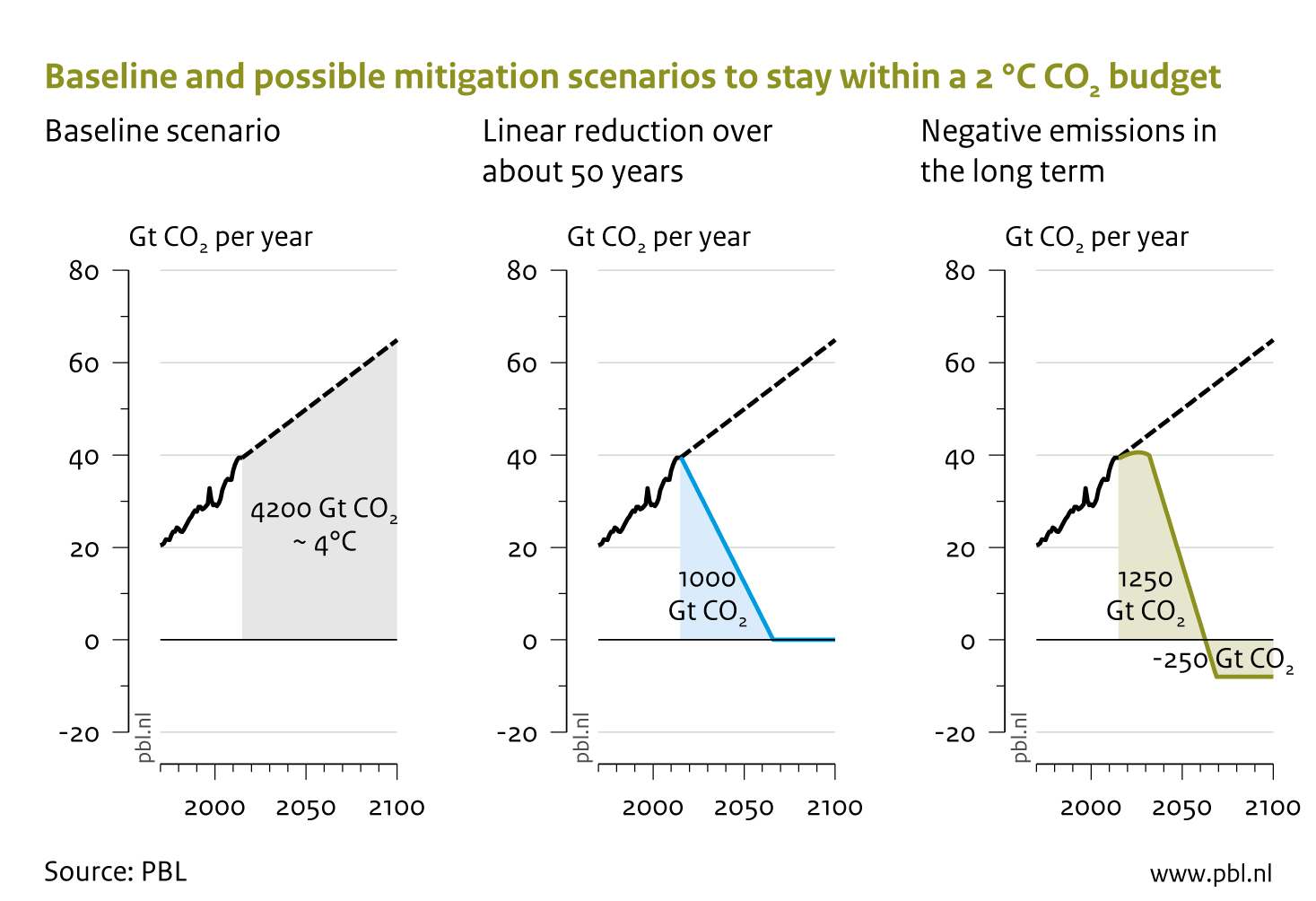 Simplified presentation of how the world can stay within the carbon budget of 1,000 billion tonnes of CO2, which makes it likely (66% chance) that warming will be limited to 2 °C.