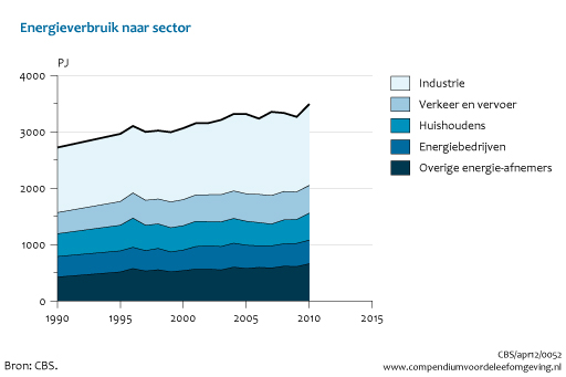 Figuur Tijdreeks 1990-2010 energieverbruik per sector. In de rest van de tekst wordt deze figuur uitgebreider uitgelegd.