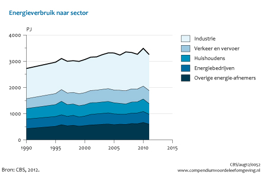 Figuur Tijdreeks 1990-2011** energieverbruik per sector. In de rest van de tekst wordt deze figuur uitgebreider uitgelegd.