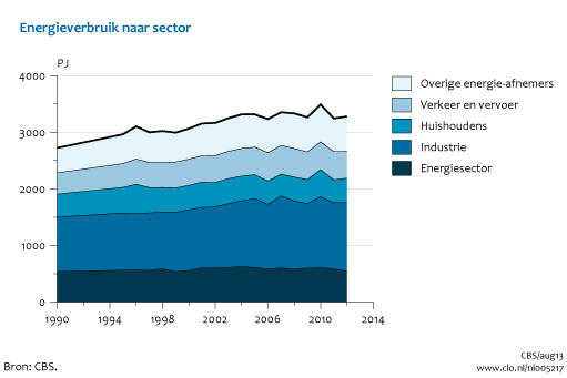 Figuur Tijdreeks 1990-2012** energieverbruik per sector. In de rest van de tekst wordt deze figuur uitgebreider uitgelegd.