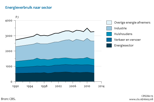 Figuur Tijdreeks 1990-2012 energieverbruik per sector. In de rest van de tekst wordt deze figuur uitgebreider uitgelegd.