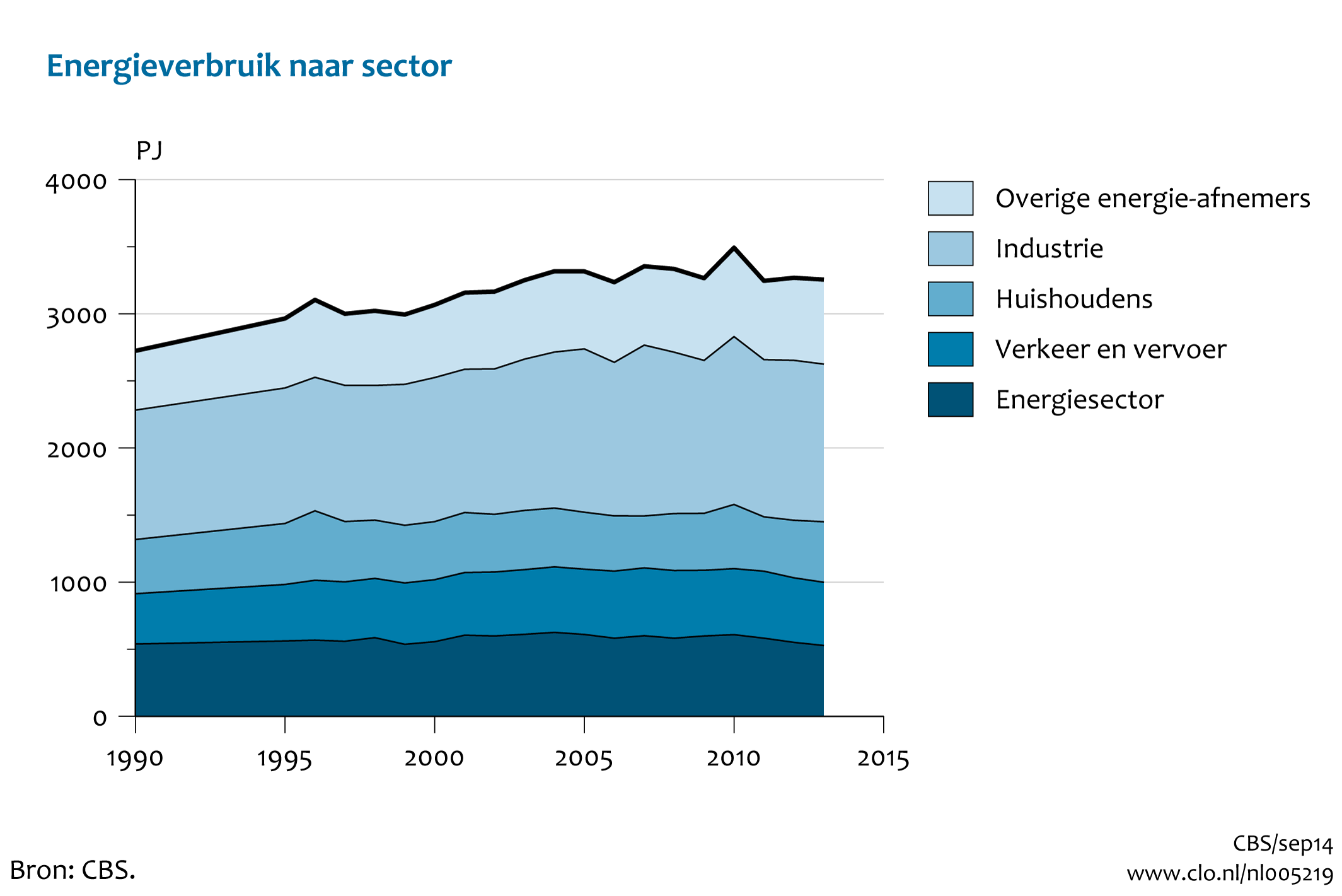Figuur Tijdreeks 1990-2013 energieverbruik per sector. In de rest van de tekst wordt deze figuur uitgebreider uitgelegd.