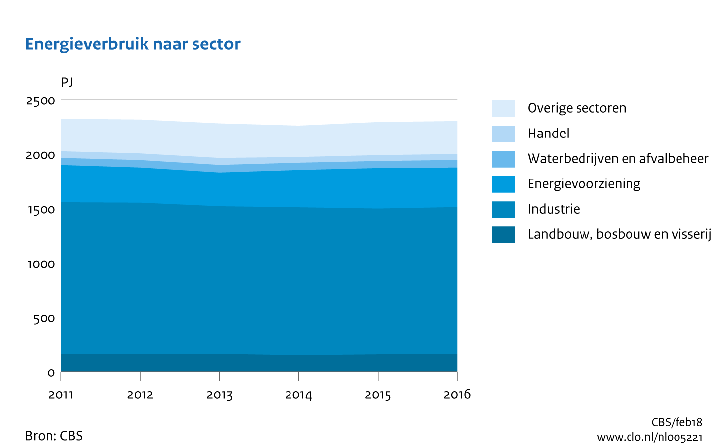 Figuur Tijdreeks 2011-2016 energieverbruik per sector. In de rest van de tekst wordt deze figuur uitgebreider uitgelegd.