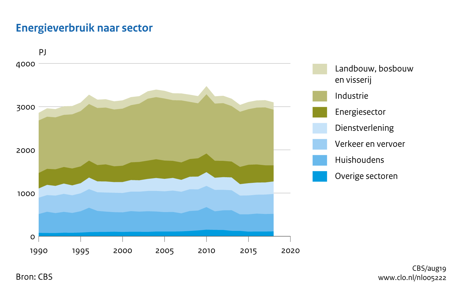 Figuur Energieverbruik per sector 1990-2018. In de rest van de tekst wordt deze figuur uitgebreider uitgelegd.