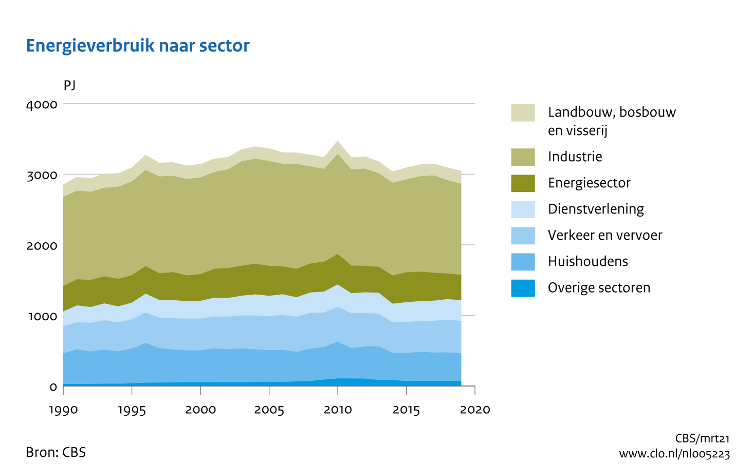 Figuur Energieverbruik per sector 1990-2019. In de rest van de tekst wordt deze figuur uitgebreider uitgelegd.