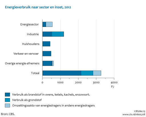 Figuur Energieverbruik 2012 per sector en wijze van inzet. In de rest van de tekst wordt deze figuur uitgebreider uitgelegd.