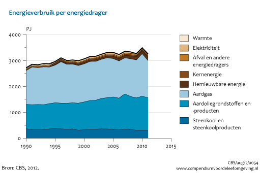 Figuur Energieverbruik per energiedrager 1990-2011. In de rest van de tekst wordt deze figuur uitgebreider uitgelegd.