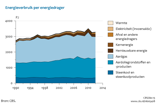 Figuur Energieverbruik per energiedrager 1990-2012. In de rest van de tekst wordt deze figuur uitgebreider uitgelegd.