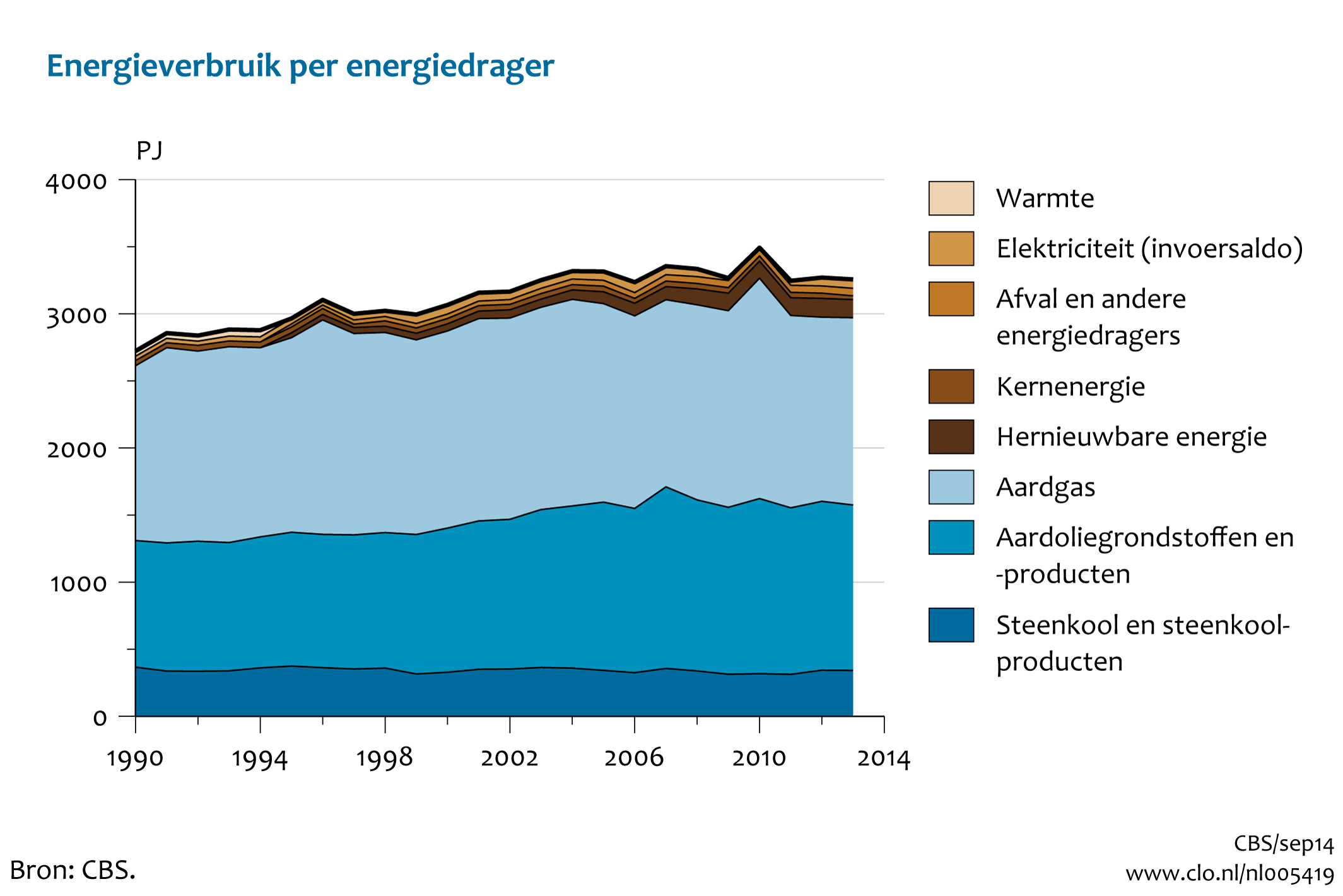 Figuur Energieverbruik per energiedrager 1990-2013**. In de rest van de tekst wordt deze figuur uitgebreider uitgelegd.