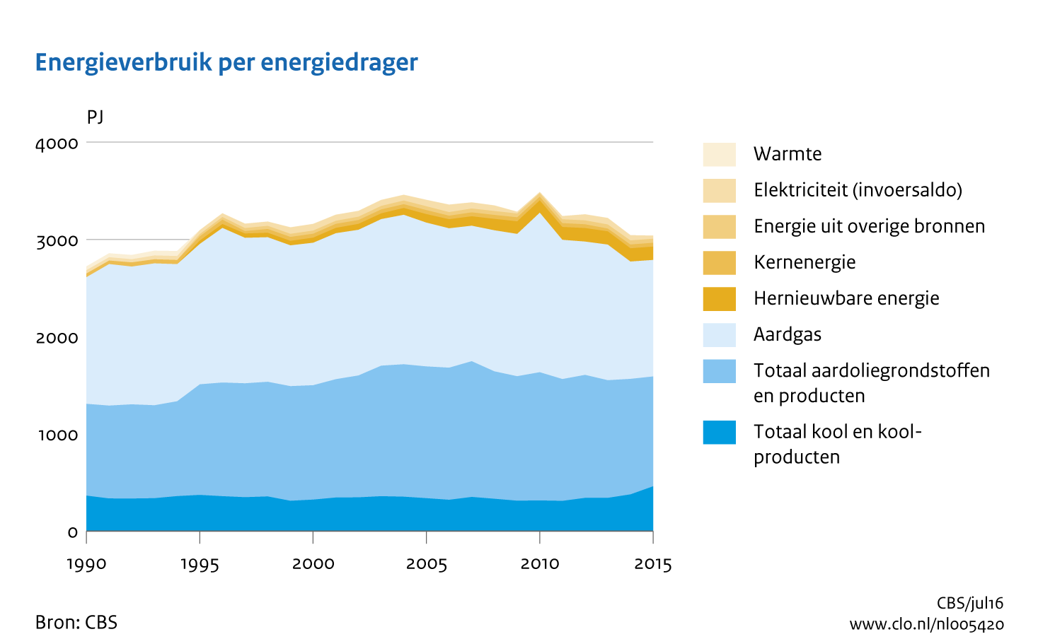 Figuur Energieverbruik per energiedrager 1990-2015. In de rest van de tekst wordt deze figuur uitgebreider uitgelegd.