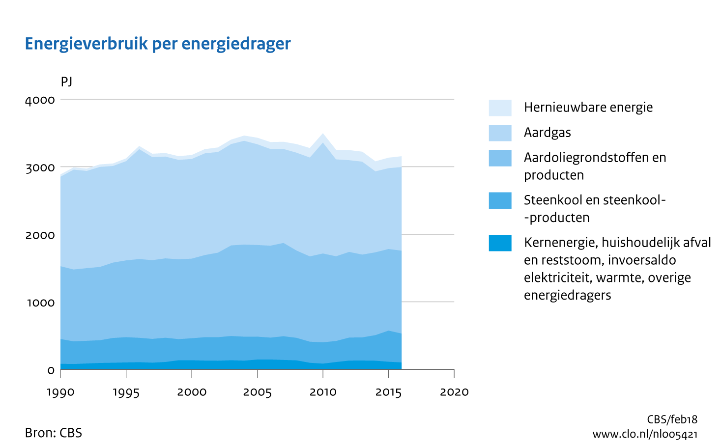 Figuur Energieverbruik per energiedrager 1990-2016. In de rest van de tekst wordt deze figuur uitgebreider uitgelegd.