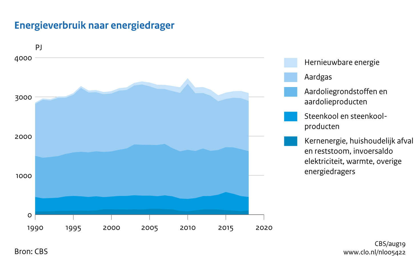 Figuur Energieverbruik per energiedrager 1990-2018. In de rest van de tekst wordt deze figuur uitgebreider uitgelegd.